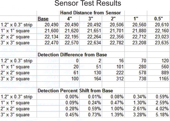 Sensitivity depends upon the size of the proximity Sensitivity depends upon the size